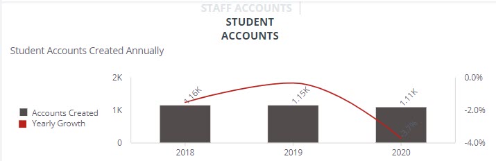 Student_Accounts_Created_Annually.jpg