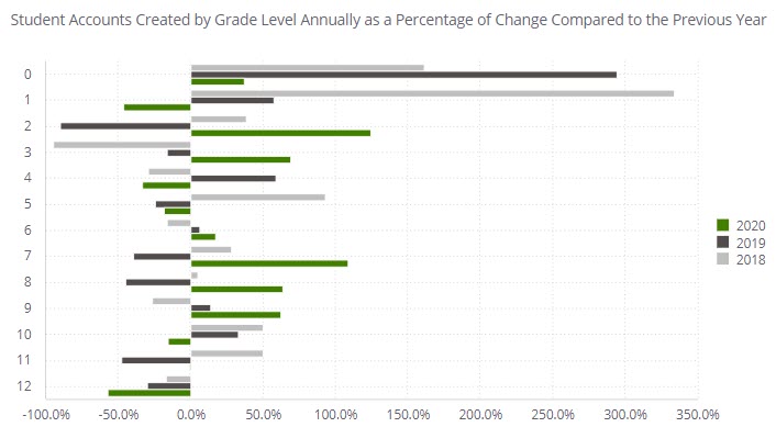 Accounts_Created_by_Grade_Level_Anually_etc_.jpg
