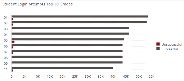 Login_Attempts_Top_10.png