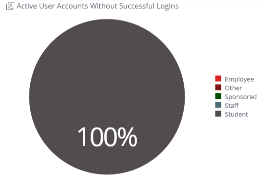 Active_Accounts_without_Logins.jpg