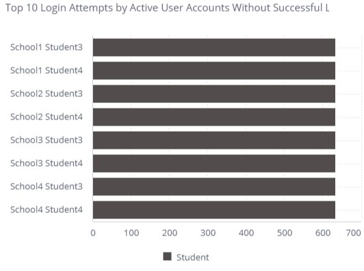 Top_10_Logins_wo_Success.jpg