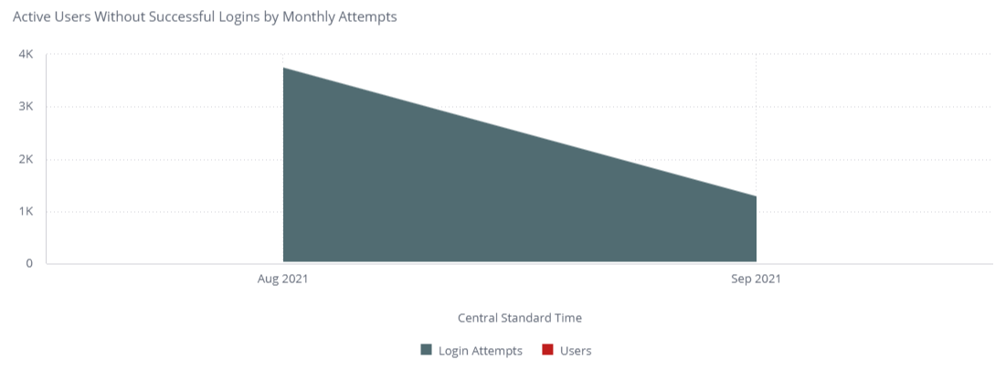 Active_Users_Without_Successful_-_Monthly.jpg