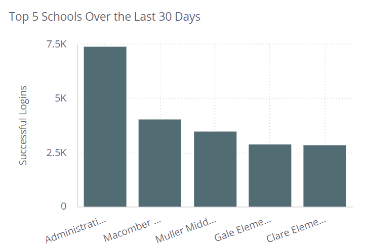 Top_5_Schools_over_the_last_30.jpg