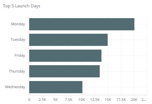Top_5_Launch_Days.jpg