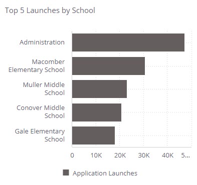Top_5_Launches_by_School.jpg