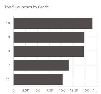 Top_5_Launches_by_Grade.jpg